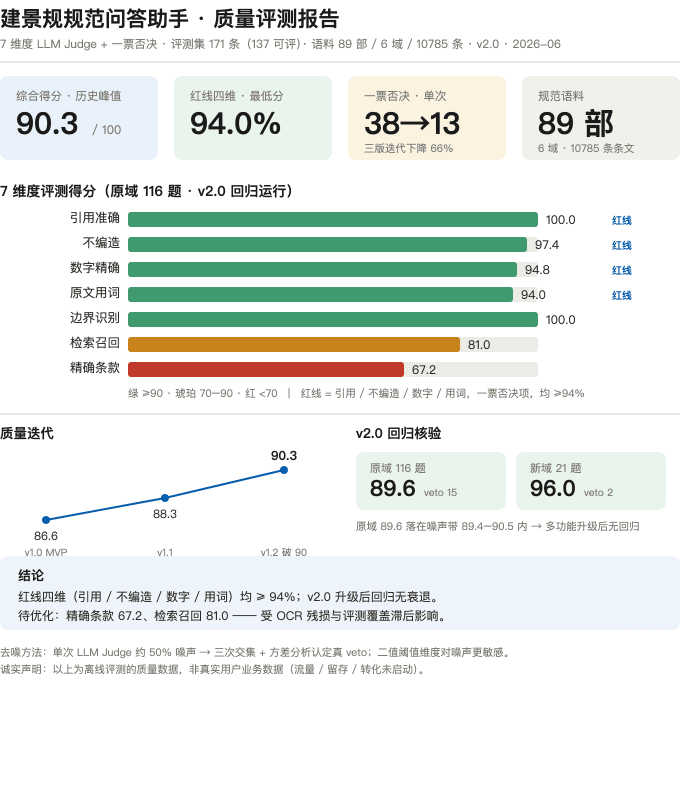 质量评测报告 · 综合分 90.3、原文用词 94%、veto 38→13，7 维度评分 + 综合分趋势图